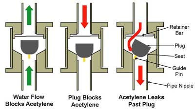 Graphic 2. Diagram of failed check valve, Left- Plug open with water flowing. Water blocks gas backflow., Center- Plug properly seated, gas flow is blocked., Right- Plug failure. Pin hangs on pipe nipple, gas flows past plug. (Recreated & modified CSB Graphic)