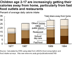 chart - Children age 2-17 are increasingly getting their calories away from home, particularly from fast food outlets and restaurants