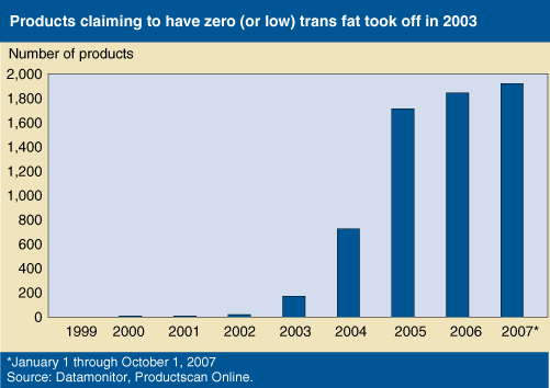 Chart: Products claiming to have zero (or low) trans fat took off in 2003