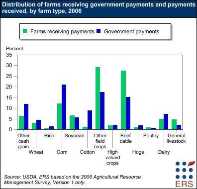 Distribution of farms receiving government payments and payments received, by farm type, 2006
