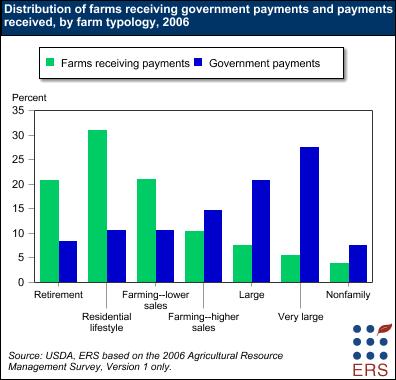 Distribution of farms receiving government payments and payments received, by farm typology, 2006