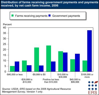 Distribution of farms receiving government payments and payments received, by net cash farm income, 2006