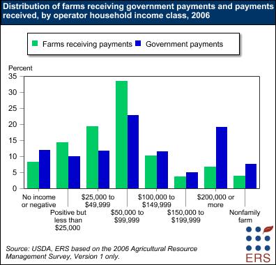 Distribution of farms receiving government payments and payments received, by operator household income class, 2006 