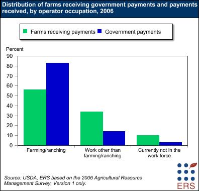Distribution of farms receiving government payments and payments received, by operator occupation, 2006