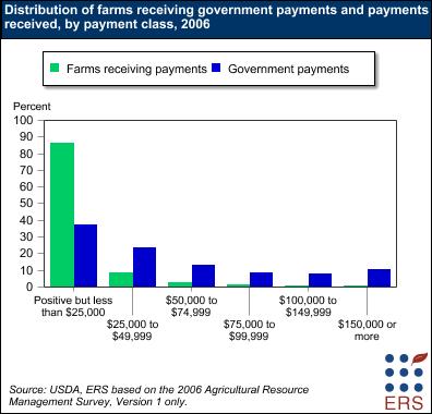 Distribution of farms receiving government payments and payments received, by payment class, 2006 
