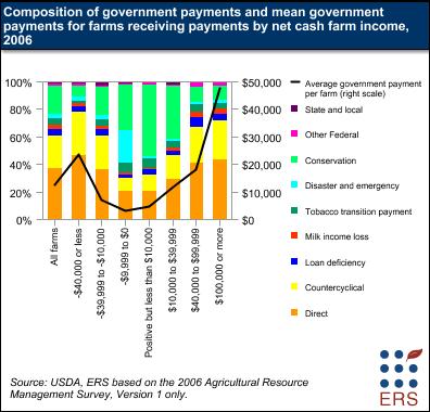 Composition of government payments and mean government payments for farms receiving payments by net cash farm income, 2006