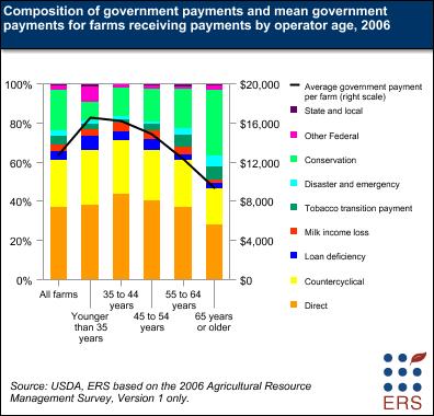 Composition of government payments and mean government payments for farms receiving payments by operator age, 2006