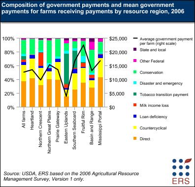 Composition of government payments and mean government payments for farms receiving payments by resource region, 2006