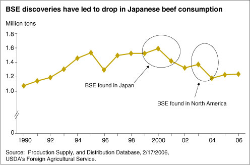 chart: BSE discoveries have led to drop in Japanese beef consumption