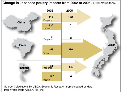 chart: Change in Japanese poultry imports from 2002 to 2005