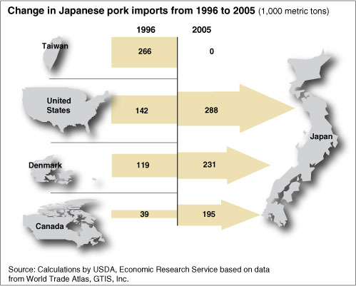 chart: Change in Japanese pork imports from 1996 to 2005
