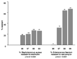 Figure 2. Increase in percentage of Staphylococcus aureus isolates resistant to methicillin and increase in percent of Enterococcus faecium resistant to vancomycin on a yearly basis from 1996 through the first quarter of 1999. Number of isolates per year, regardless of susceptibility, appears above each bar. Tests of trend showed significant increases in percent resistance for both organisms.