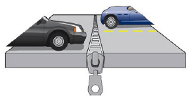 The CP Road Map calls for the development of breakthrough techniques for designing new joints and rehabilitating existing ones quickly to ensure long-term performance. The illustration depicts two cars approaching a joint in a slab of concrete. The joint is drawn to look like a zipper, hinting that in the future workers will be able to replace joints as quickly and conveniently as zipping a zipper.