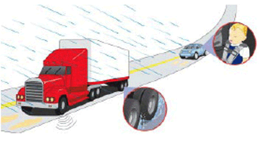 The CP Road Map will fund research aimed at improving pavement surfaces to provide a safe, quiet, and smooth ride. The illustration depicts a semitractor-trailer and passenger car driving on a road during the rain. An inset closeup of the truck’s tires emphasizes the goal of reducing splash and spray on the wet pavement surface. The inset of a sleeping child in the car emphasizes the need for pavement surfaces that reduce pavement-tire noise and provide adequate traction for safety.