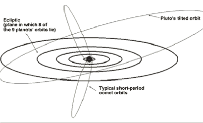 Planets (except Pluto) orbit in a flat disk, like a CD.