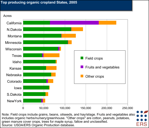 Top States in organic production.