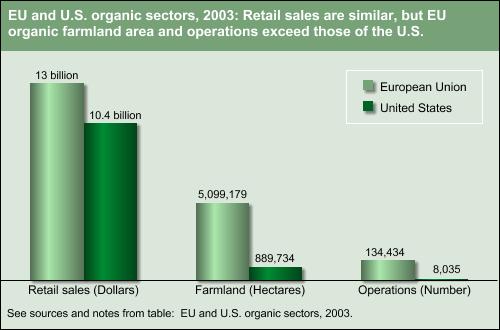 Chart: EU and U.S. organic sectors, 2003