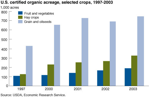 chart: U.S. certified organic acreage, selected crops, 1997-2003