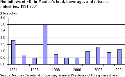 Net inflows of FDI in Mexico's food, beverage, and tobacco industries, 1994-2004