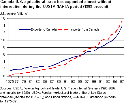 Canada-U.S. agricultural trade has expanded almost without interruption during the CUSTA-NAFTA period (1989-present)