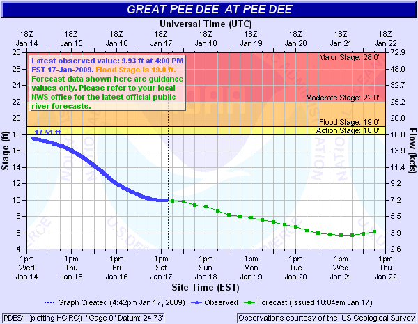 Pee Dee River at Pee Dee
