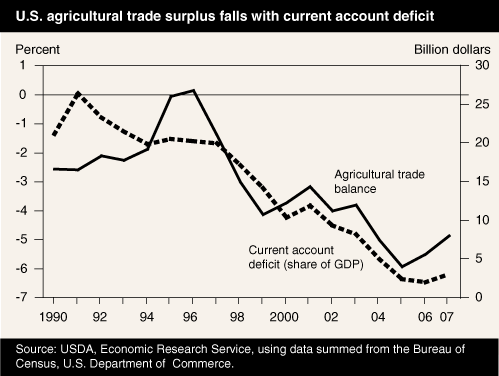 Chart: U.S. agricultural trade surplus falls with current account deficit