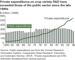 chart - private expenditures on crop variety R&D have exceeded those of the public sector since the late 1980s