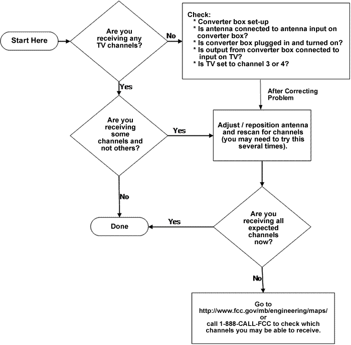 Image of flow chart
