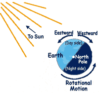 Earth rotates from west to east.