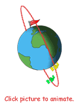 Earth rotates below a satellite in polar orbit.