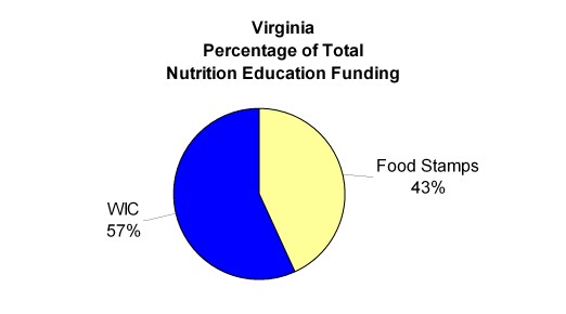 Graph: Virginia Percentage of Total Nutrition Education Funding - WIC 57%; Food Stamp 43%