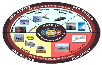 Naval Air Warfare and Weapons (Code 35)