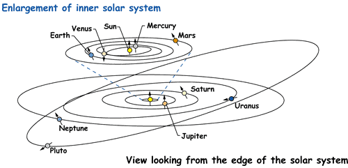 Side view of planets' orbits.