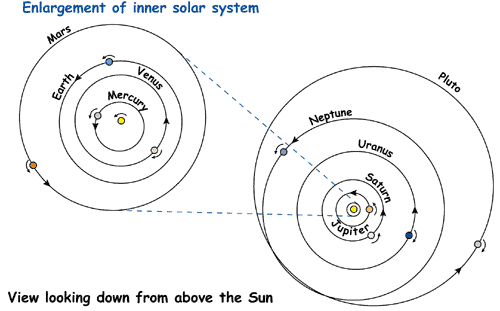 Top-down view of planets' orbits