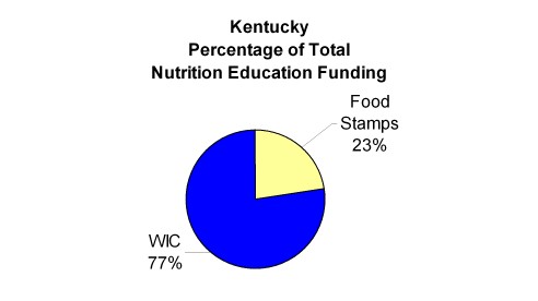 Graph: Kentucky Percentage of Total Nutrition Education Funding - WIC 77%; Food Stamp 23%