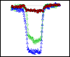 Measure of current in the gating of TRPC1 by STIM1