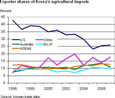 Exporter shares of Korea's agricultural imports