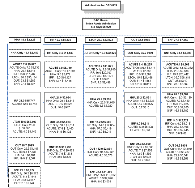 utilization and medicare payments for HHA, IRF, LTCH, OUT, and SNF