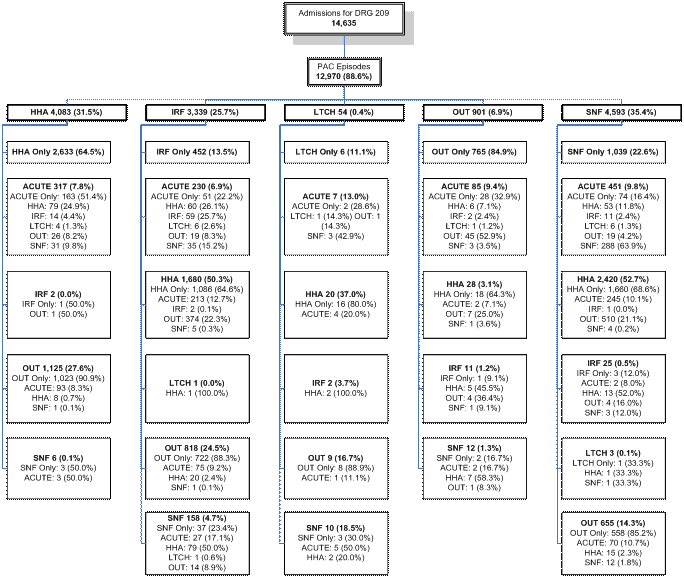 number and percent of admissions for HHA, IRF, LTCH, OUT, and SNF