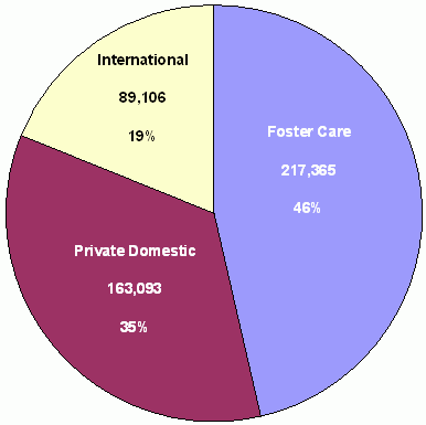 Figure 1. Percent Distribution of Adoption Type, for Adopted Children with Special Health Care Needs. See text for explanation of pie chart.