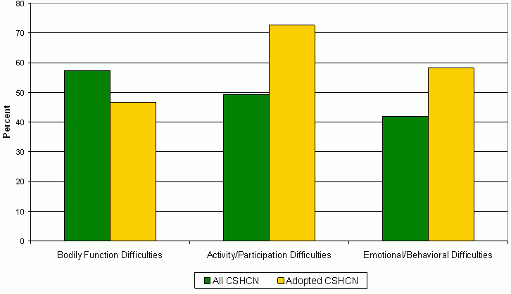 Figure 10. Percent of Children with Special Health Care Needs with Selected Functional Status Difficulties, by Adoptive Status. See text for explanation of bar chart.