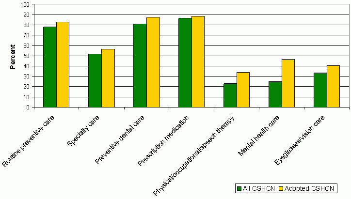 Figure 11. Percent of Children with Special Health Care Needs with Selected Health Care Service Needs, by Adoptive Status. See text for explanation of this bar chart.