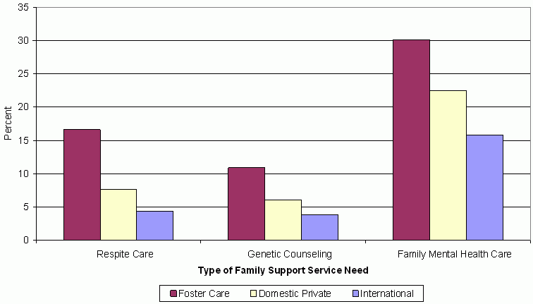 Figure 12. Percent of Adopted Children with Special Health Care Needs with Selected Family Support Service Needs, by Adoption Type. See text for explanation of this bar chart.