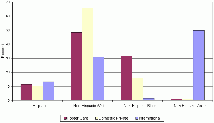 Figure 2. Percent of Adopted Children with Special Health Care Needs in Selected Race/Ethnicity Categories, by Adoption Type. See text for explanation of bar chart.