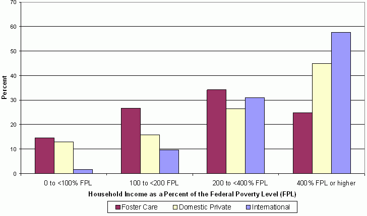 Figure 4. Percent of Adopted Children with Special Health Care Needs in Selected Houshold Income Categories, by Adoption Types. See text for explanation of bar chart.