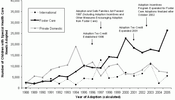 Figure 6. Number of Adopted Children with Special Health Care Needs for Selected Years of Adoption, by Adoption Type. See text for explanation of line chart.