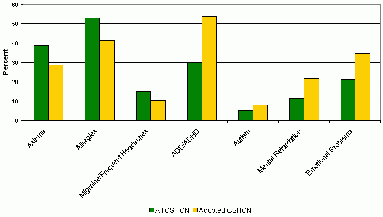 Figure 9. Percent of Children with Special Health Care Needs with Selected Health Conditions, by Adoptive Status. See text for explanation of bar chart.