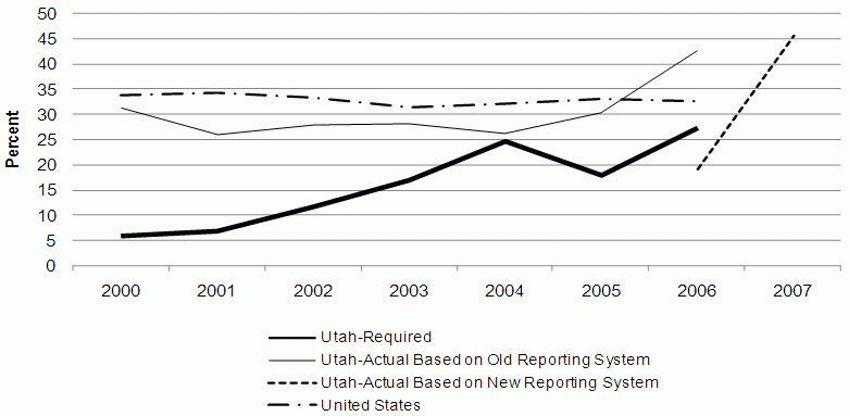 Figure 2. TANF Work Participation Rate — Utah and US. See text for explanation and longdesc for data.