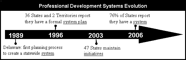 Profession Development Evolution System from 1989 - 2006