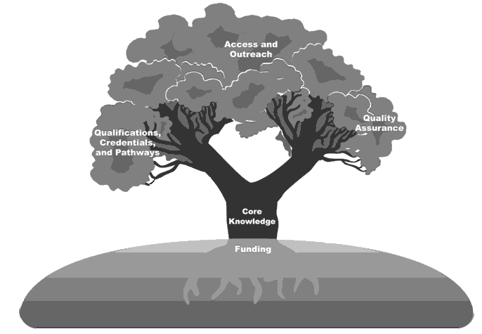 Professional Development System Tree